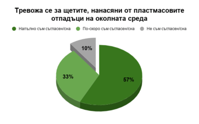 Българите искат амбициозни мерки за справяне с пластмасовото замърсяване