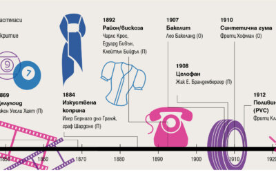 История на пластмасата: част 2 от „Атлас на пластмасата“