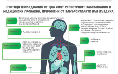 Замърсяването на въздуха и влиянието му върху здравето представя публикация на “За Земята”
