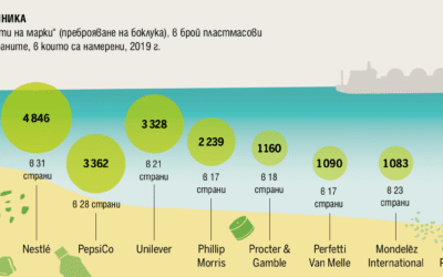 Корпорации срещу потребители: част 7 от Атлас на пластмасата