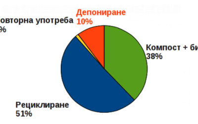 Предложение за устойчиво управление на отпадъците в София след 2012 г.