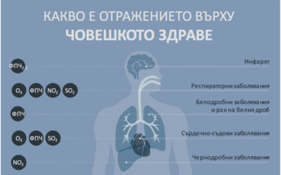 Стандартите за въздуха на ЕС да съответстват с новите препоръки на СЗО